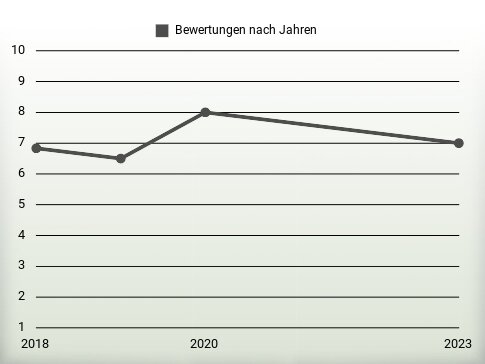 Bewertungen nach Jahren