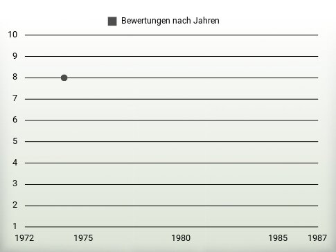 Bewertungen nach Jahren