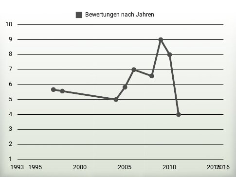 Bewertungen nach Jahren