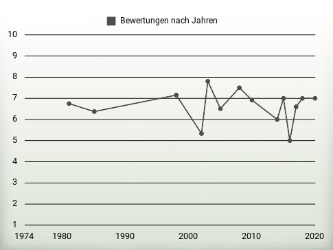 Bewertungen nach Jahren