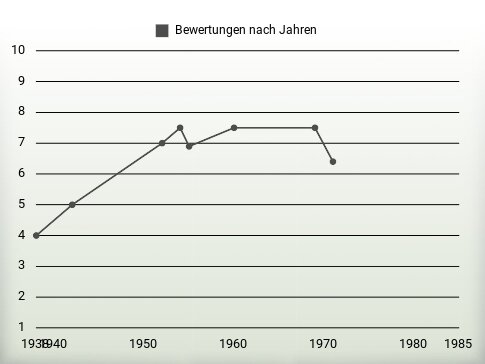 Bewertungen nach Jahren