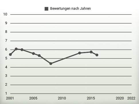 Bewertungen nach Jahren