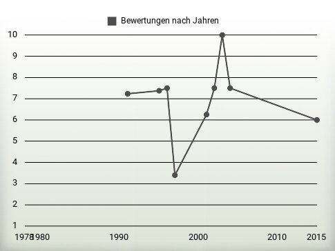 Bewertungen nach Jahren