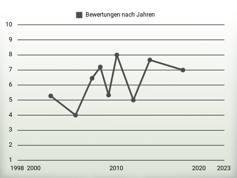 Bewertungen nach Jahren