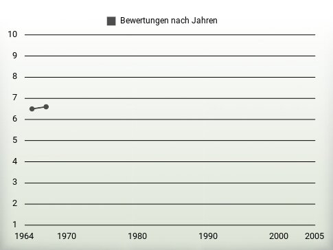 Bewertungen nach Jahren