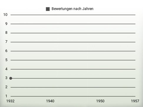 Bewertungen nach Jahren