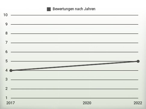 Bewertungen nach Jahren