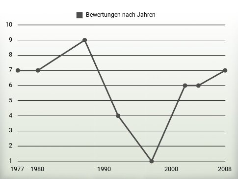 Bewertungen nach Jahren