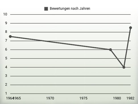 Bewertungen nach Jahren