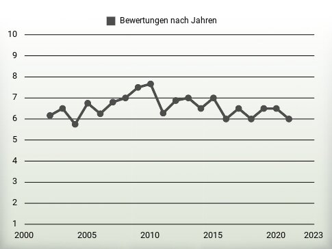 Bewertungen nach Jahren