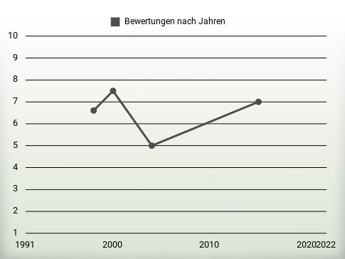 Bewertungen nach Jahren