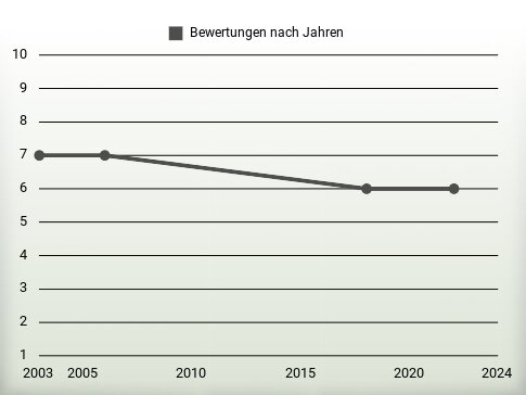 Bewertungen nach Jahren