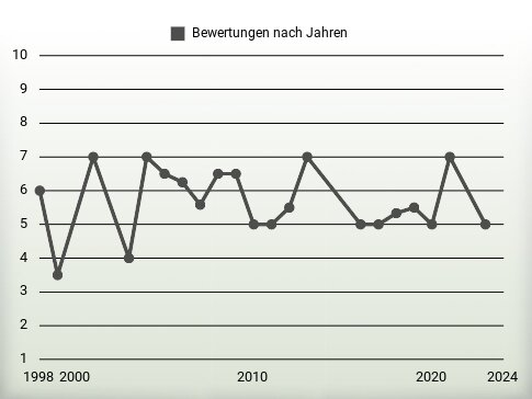 Bewertungen nach Jahren