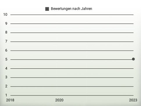 Bewertungen nach Jahren