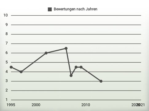 Bewertungen nach Jahren