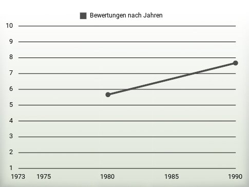 Bewertungen nach Jahren