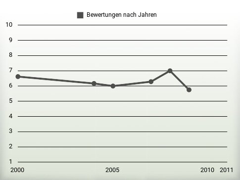 Bewertungen nach Jahren