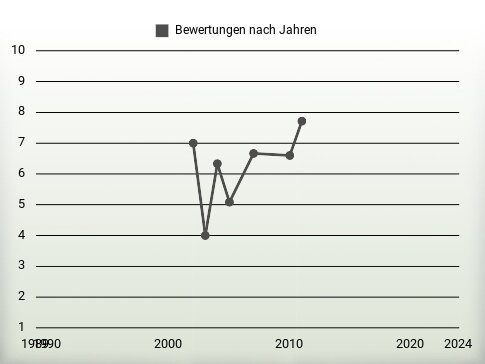 Bewertungen nach Jahren