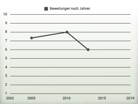 Bewertungen nach Jahren