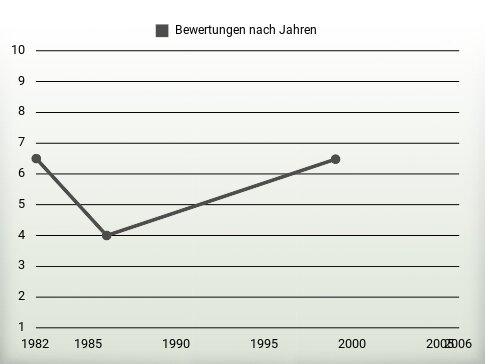 Bewertungen nach Jahren