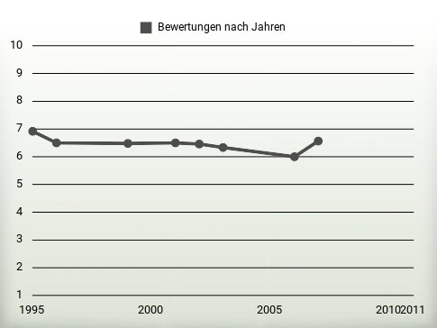 Bewertungen nach Jahren