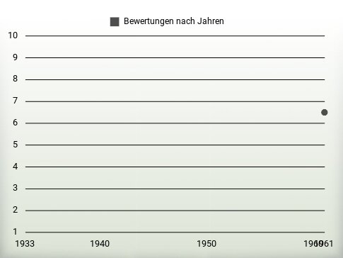 Bewertungen nach Jahren