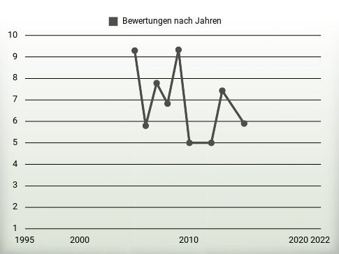 Bewertungen nach Jahren