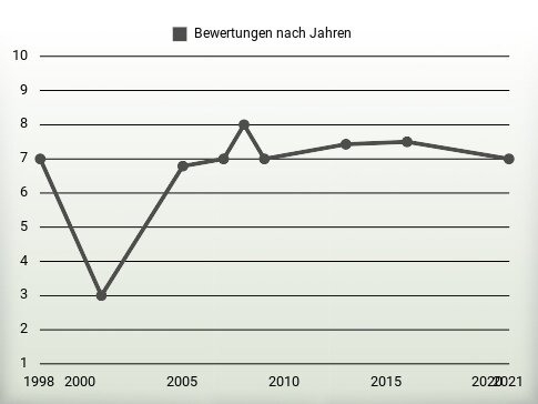 Bewertungen nach Jahren