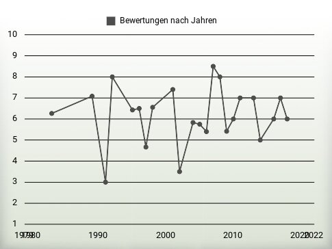 Bewertungen nach Jahren