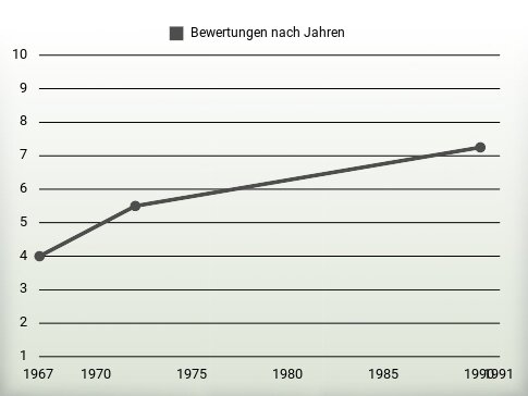 Bewertungen nach Jahren