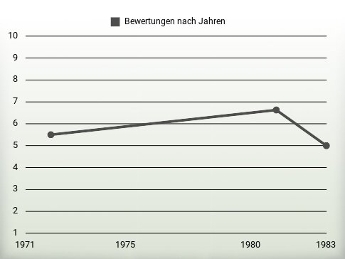 Bewertungen nach Jahren