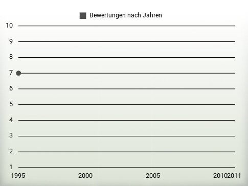 Bewertungen nach Jahren