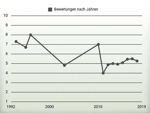 Bewertungen nach Jahren