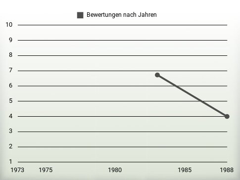 Bewertungen nach Jahren