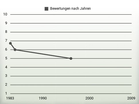 Bewertungen nach Jahren