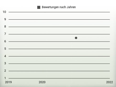 Bewertungen nach Jahren