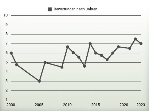 Bewertungen nach Jahren