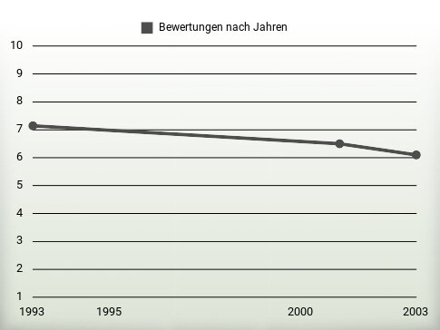 Bewertungen nach Jahren