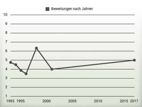 Bewertungen nach Jahren