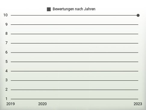 Bewertungen nach Jahren