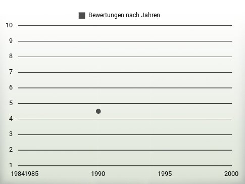 Bewertungen nach Jahren