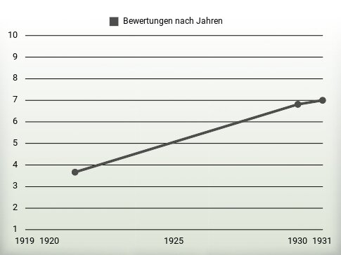 Bewertungen nach Jahren