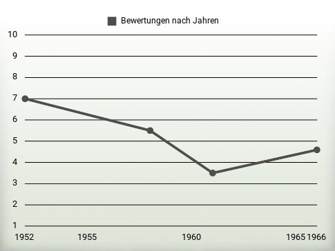 Bewertungen nach Jahren