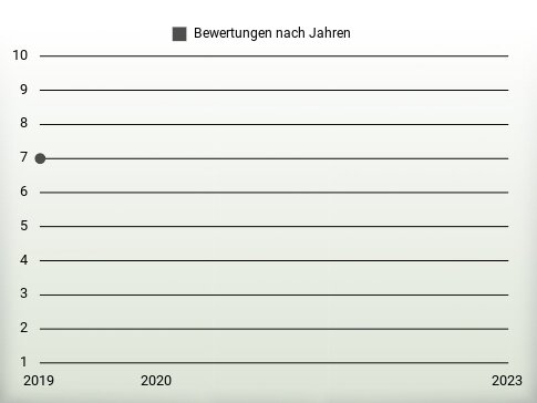 Bewertungen nach Jahren