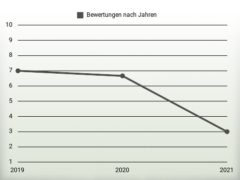 Bewertungen nach Jahren