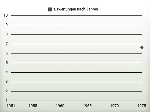 Bewertungen nach Jahren