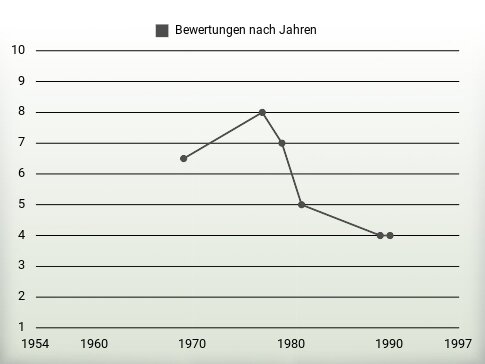 Bewertungen nach Jahren