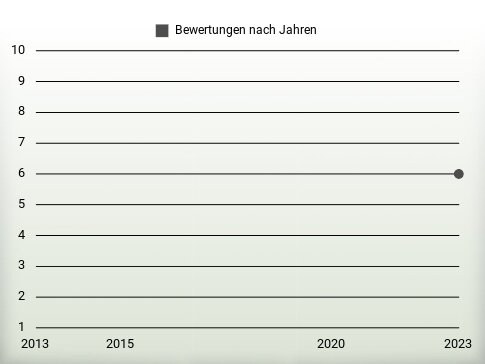 Bewertungen nach Jahren