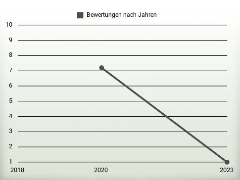 Bewertungen nach Jahren