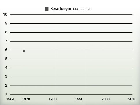 Bewertungen nach Jahren